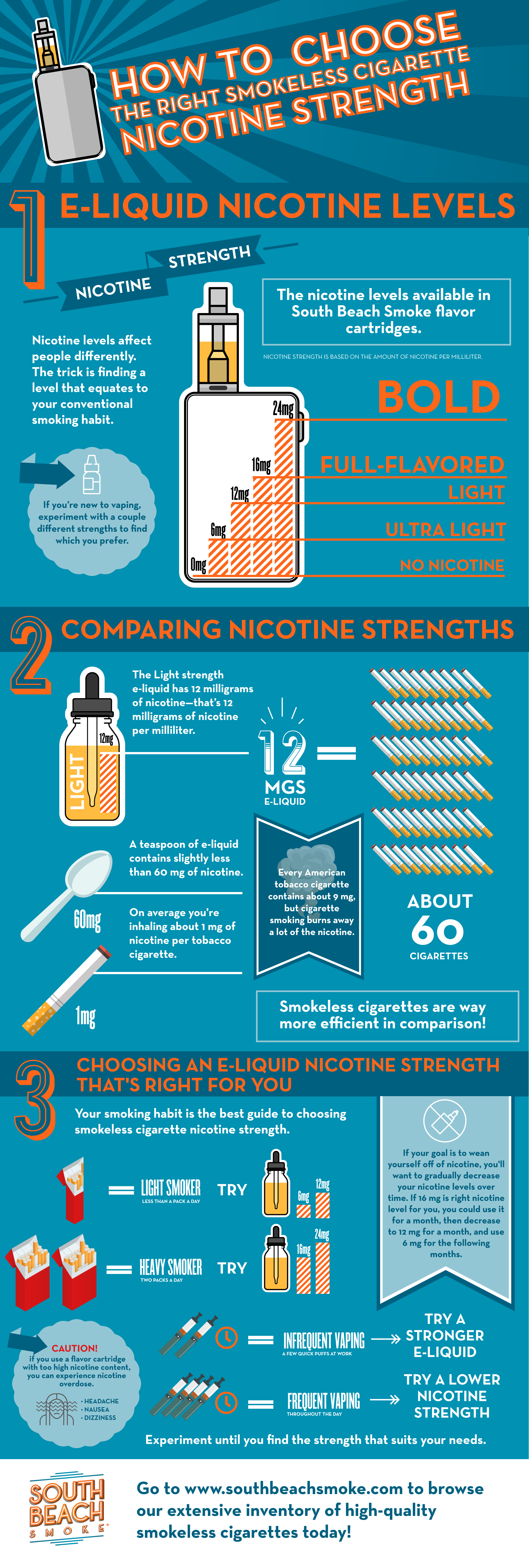 How to Choose Nicotine Vape Strength South Beach Smoke